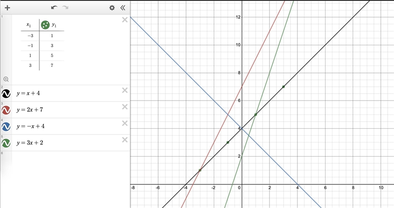 Which of the linear equations below is derived from the following table of values-example-1