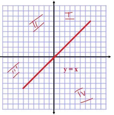 The x-and y-axes of the coordinate plane form four right angles. The interior of each-example-1