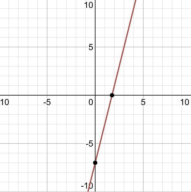 Graph the line y= -4x+7​-example-1