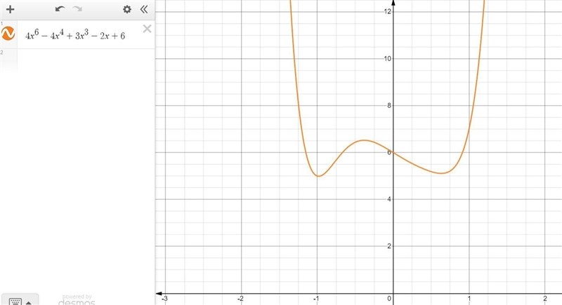 List all possible roots for the polynomial: 4x^6-4x^4+3x^3-2x+6-example-1