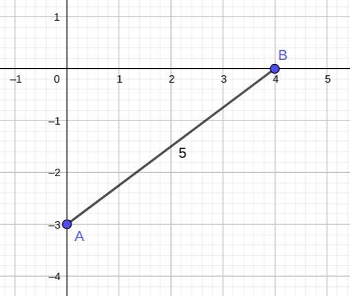 Find the distance between the points (0, -3) and (4, 0). A. 7 B. 1 C. 25 D. 5​-example-1