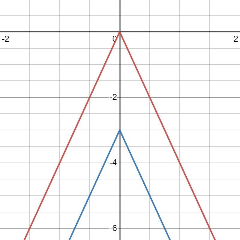 Which function represents the graph of f(x)=−4|x| after it is translated 3 units down-example-1