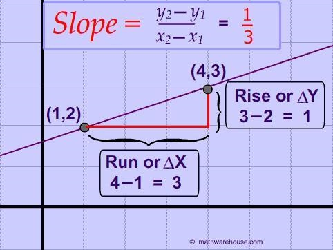 Help find the slope of each line-example-1