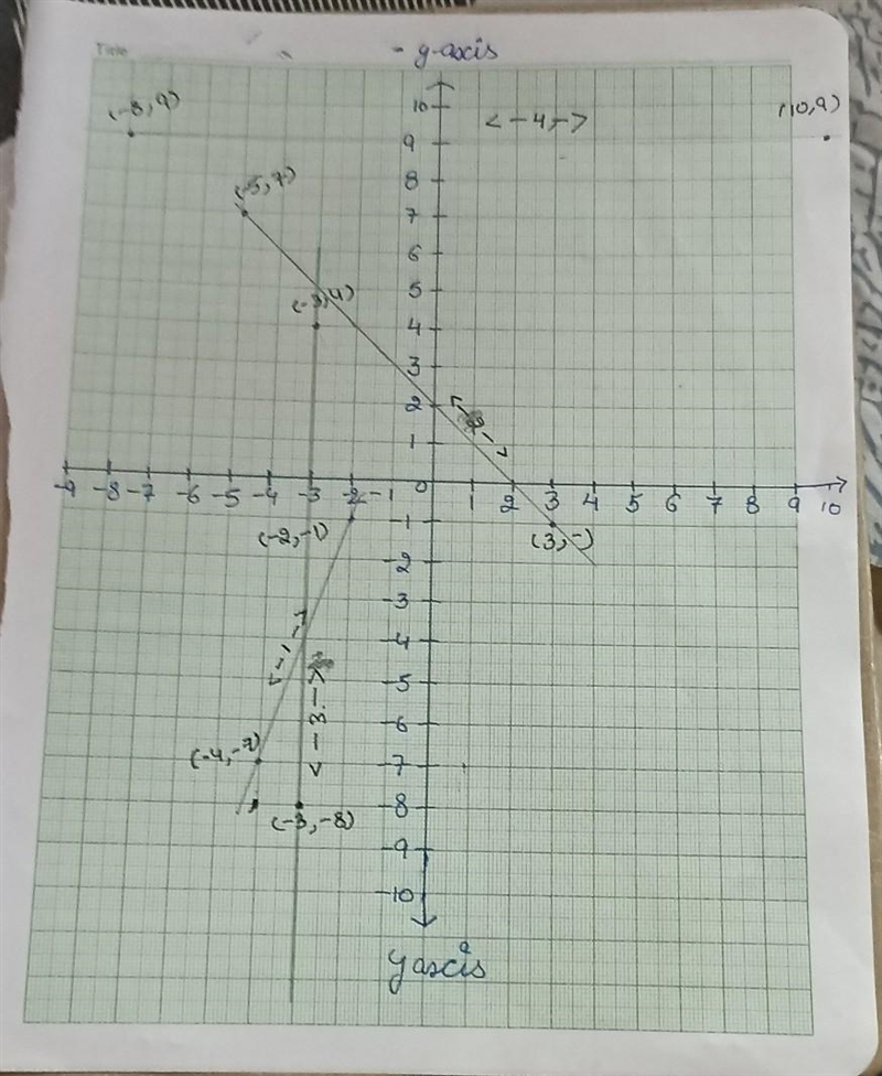 Find the slope of the line that passes through two given points. 1. (-2, -1) and (-4, -7) 2. (-5, 7) and-example-2