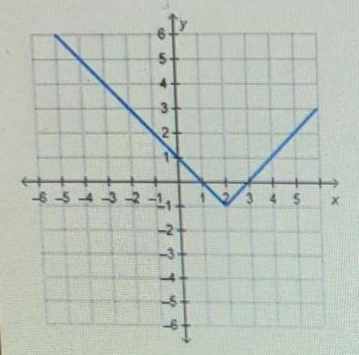 Which graph represents the function r(x)=|x-2|-1​-example-1