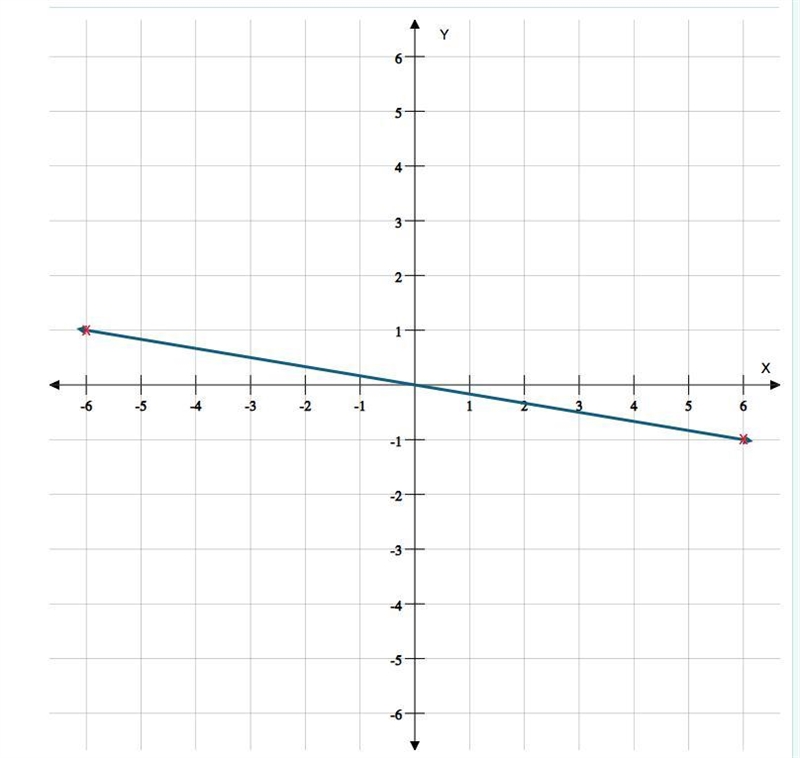 Draw the graph of the equation: x+6y=0 please annotate a graph or say the coordinates-example-1