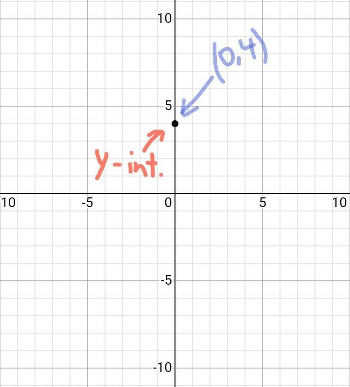 Graph the line described. through (0, 4); m = - 1/3-example-1