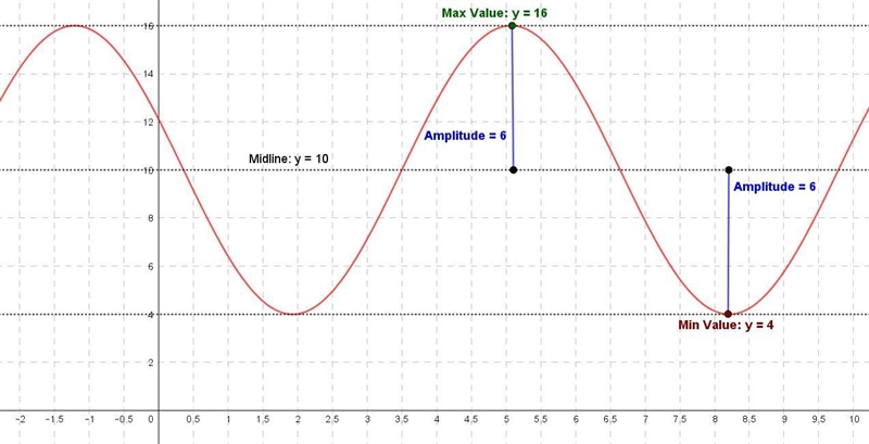 A sinusoid with amplitude 6 has a minimum value of 4. What is its maximum value?-example-1