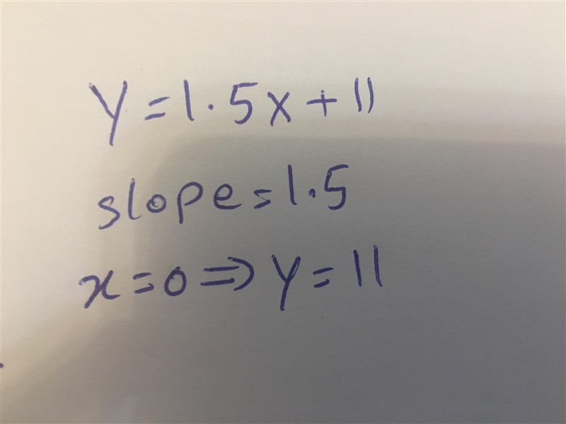 Find the slope and the y-intercept of the graph of y=11+1.5x.-example-1