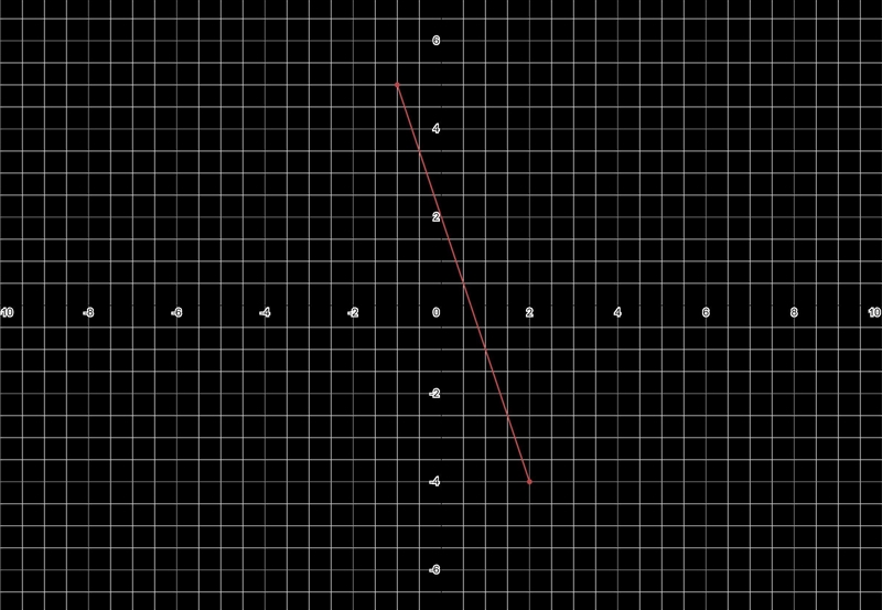 I’ll give 30 points PLEASE HURRY Find the slope of the given ordered pairs: (-1,5) (2,-4)-example-1