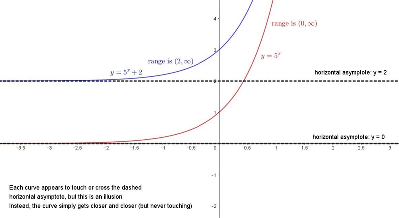 The range of which function is (2.oo)? y = 2x y = 2(5x) y=5X +2 y = 5x + 2 ​-example-1