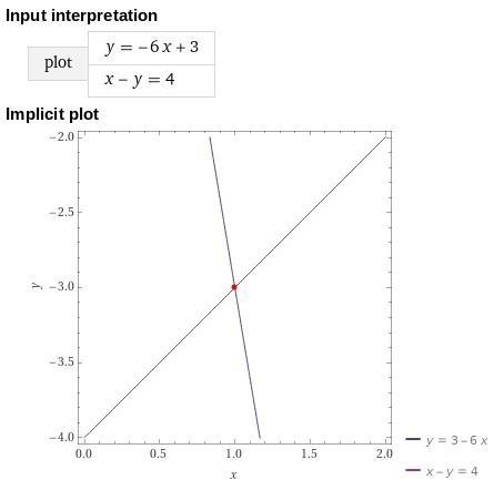 Solve the system of equations graphically. y= - 6x + 3 x - y =4 What is the solution-example-1