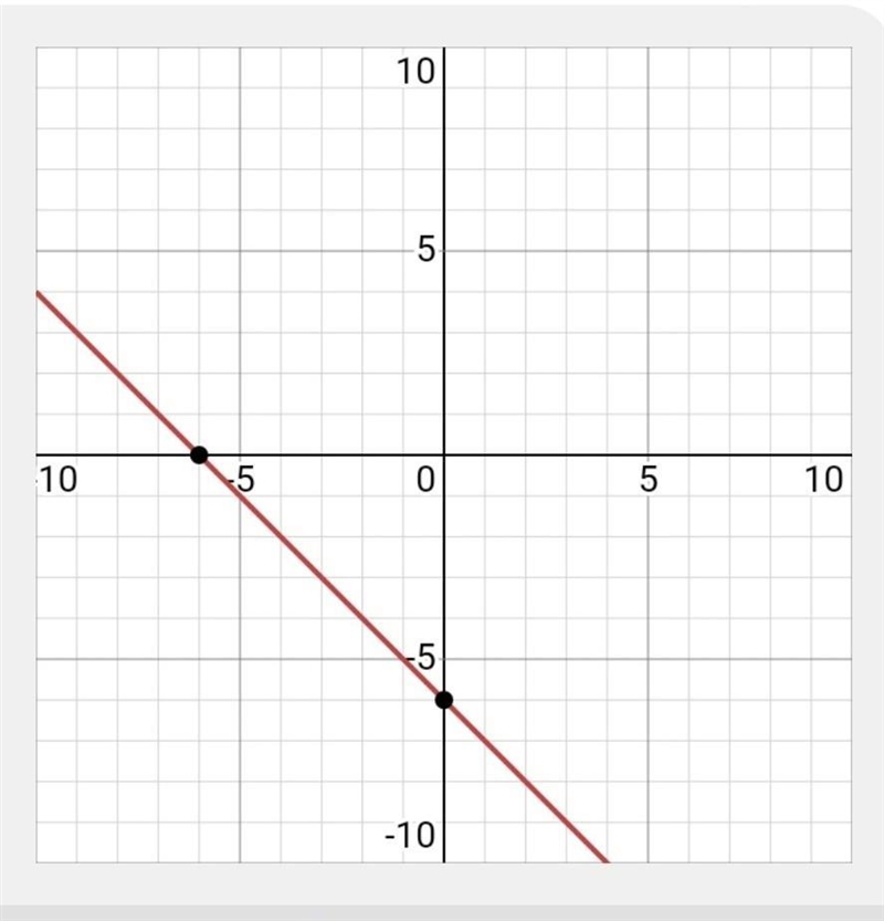 Graph the line with the equation y = -x - 6-example-1