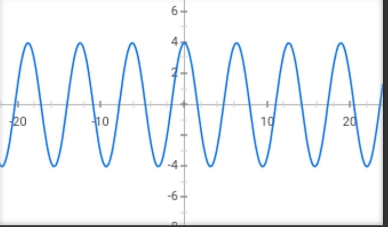 Graph g(x) = 4 cos x Use 3.14 for pi-example-1