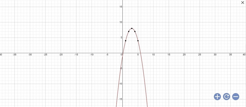 Which graph best represents y = −x2 + 6x − 1?-example-1