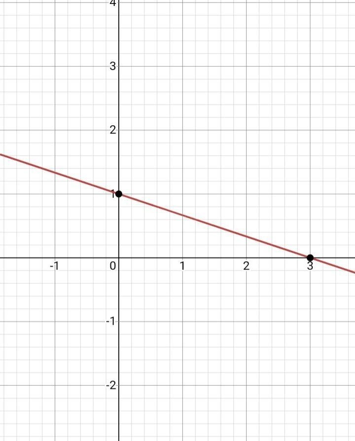 How do I graph x+3y=3​-example-1