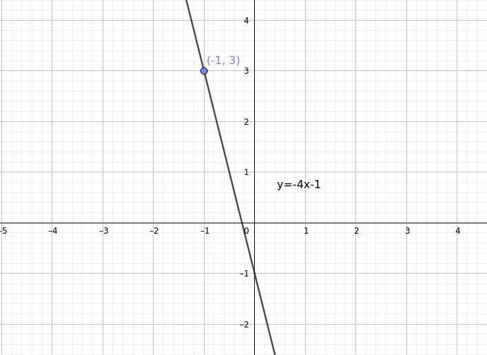 Write the equation in slope intercept form given the point and the slope m=-4 &amp-example-1