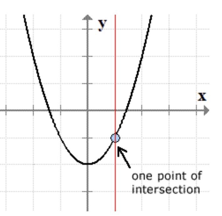 Function or not a function Label: Explanation:-example-1