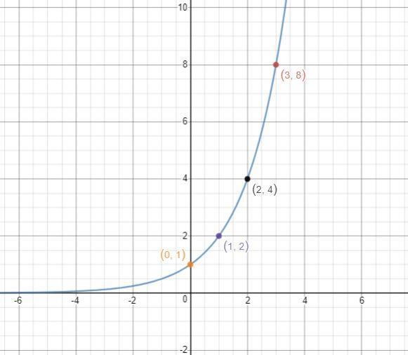 Multiple representations of exponential functions, sketch the graph of each function-example-1