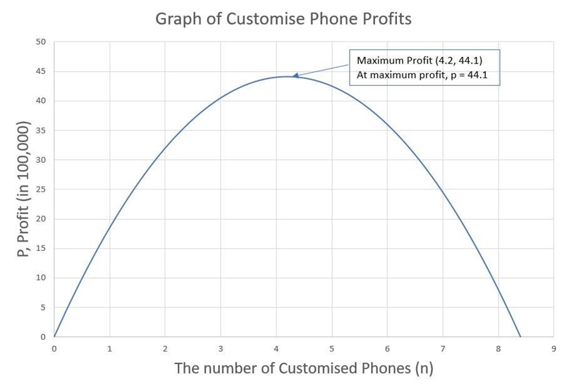 The equation relating the number of customized cell phones produced and the profit-example-1