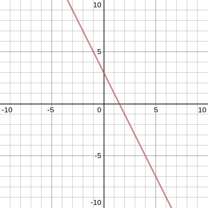 Graph negative 2y plus 6 equals 4x-example-1