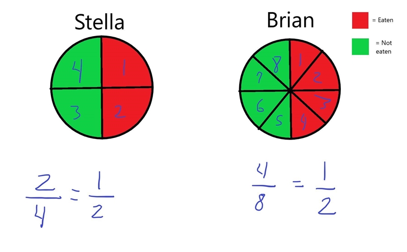 Stella and brain each heat up a small pizza.stella cuts her pizza into 4 equal slices-example-1