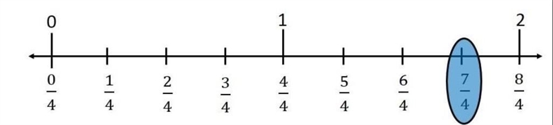 7 1. Represent these numbers on the number line. (i)7÷4​-example-1