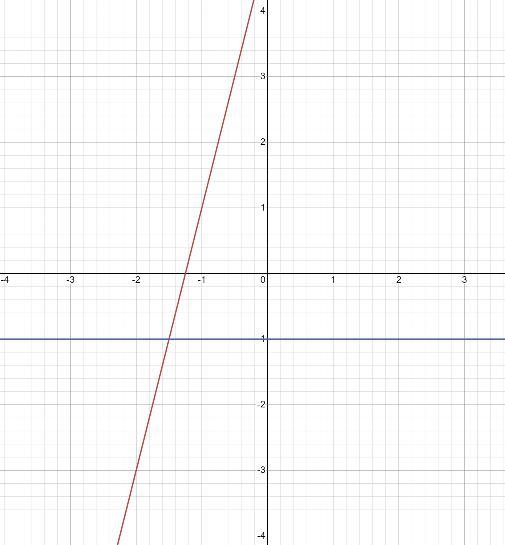 4x + 5 = - 1/3 x - 8​-example-1