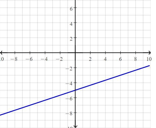 Graph the line with -intercept -5 and slope 1/3 .-example-1