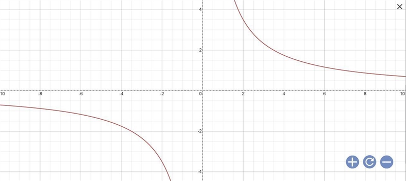 Y=7/x, x≠0 need the graph answer!!-example-1