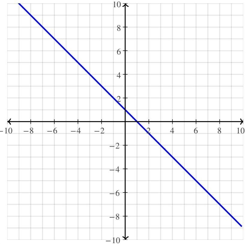 Pls help me :'( 1) Solve the following system of equations by GRAPHING. Remember to-example-1