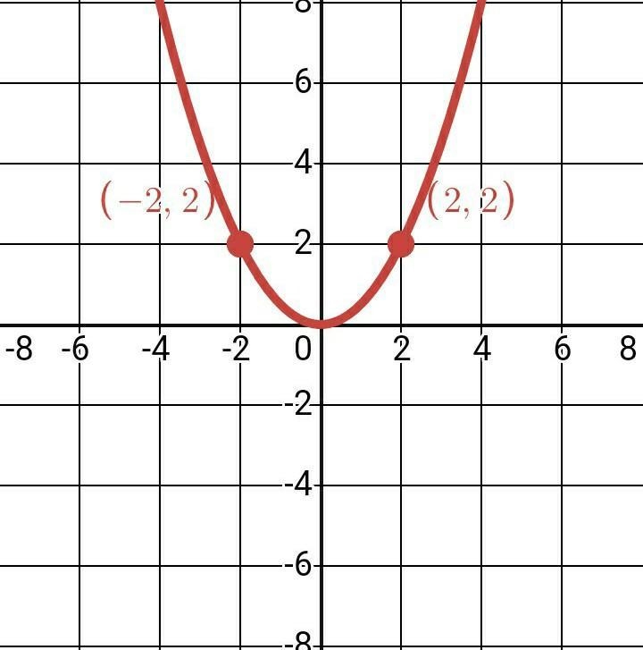 Which of the following is the graph of y=1/2x^2? PLEASE HELP QUICKLY PLEASE THANK-example-1