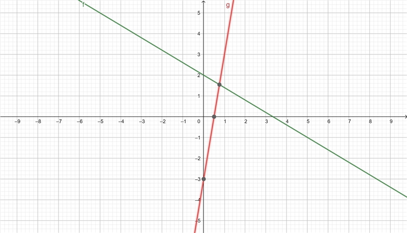 1) Write an equation in slope-intercept form of the line with slope of 6 and y-intercept-example-1