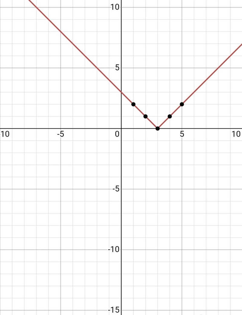 In which direction must the graph of f(x) = |x| be shifted to produce the graph of-example-2