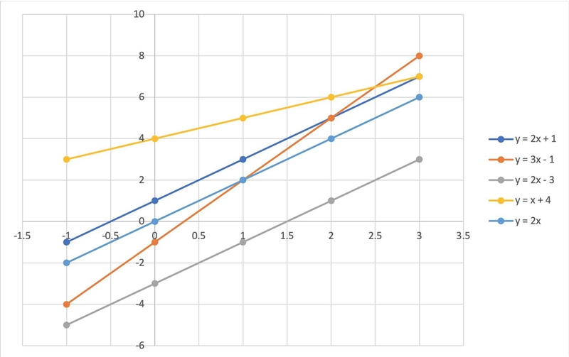 For each question, complete the table of values and draw its graph for values of x-example-1