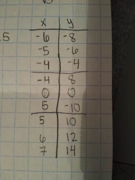 40 POINTS PLEASE HELP! Graph the piecewise-defined function below (see picture!)-example-1