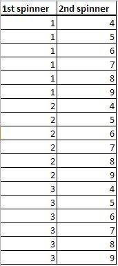 One spinner is divided into three equal sections numbered 1 to 3. A second spinner-example-1