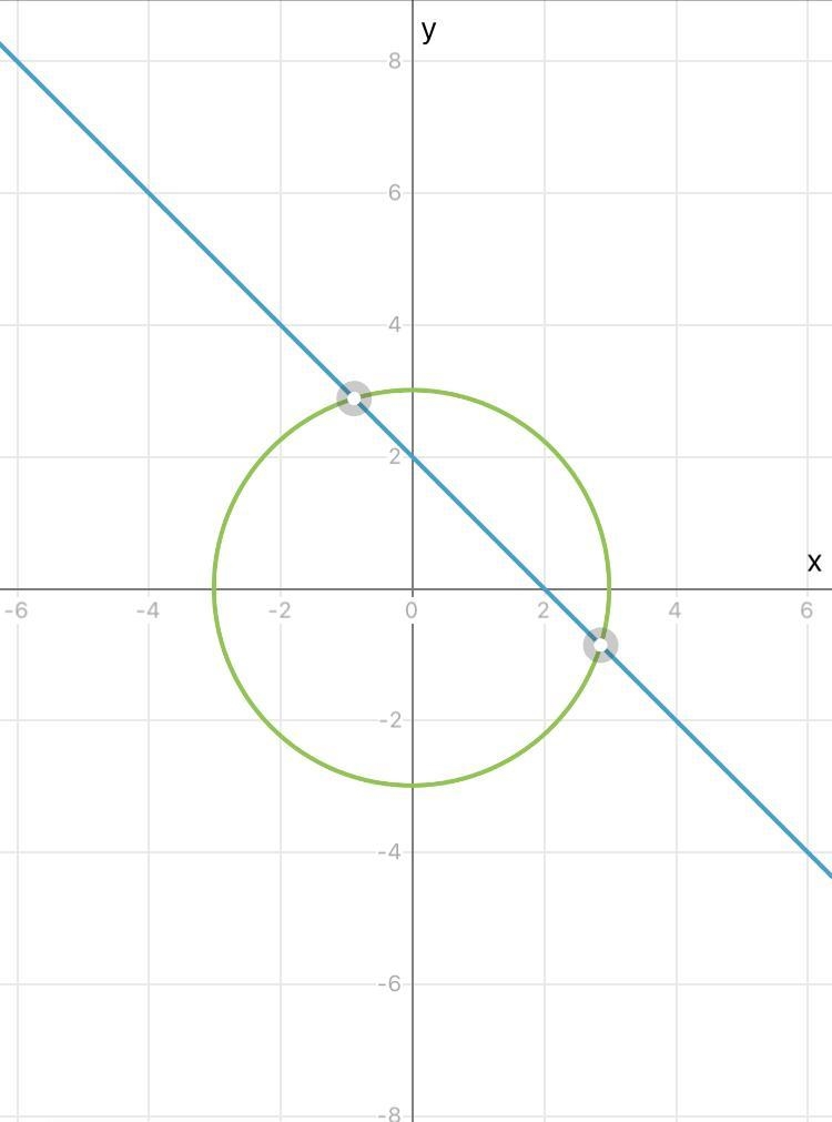 Which graph shows the system x+y=2 [x2 + y2 = 9-example-1