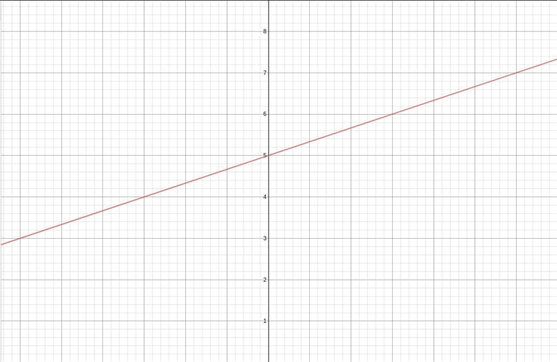 Graph this line using the slope and y-intercept: y = 1/3x + 5-example-1