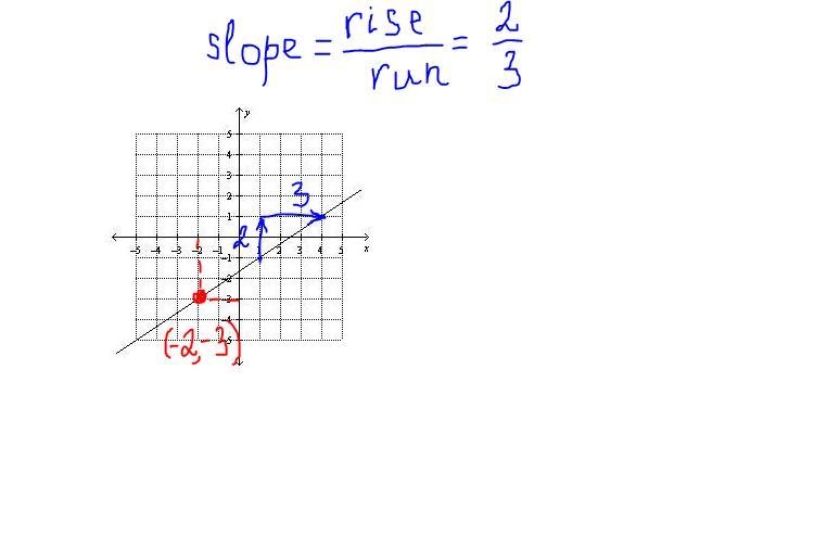 Which of the following graphs represents the line that passes through (–2, –3) and-example-1