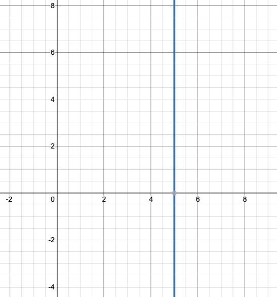 2. Graph on a coordinate plane or explain how to graph: x = 5-example-1