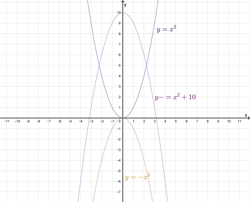 Graph the system. Use the graph to approximate the solution of the equation.-example-3