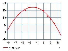 Which regression equation best fits these data? x:-6,-4,-3,-1,1,2,3,4 y:12,15,17,17,15,11,9,6 on-example-1