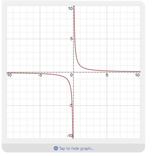 Describe the transformations needed to translate the graph y=1/x to the graph of y-example-2