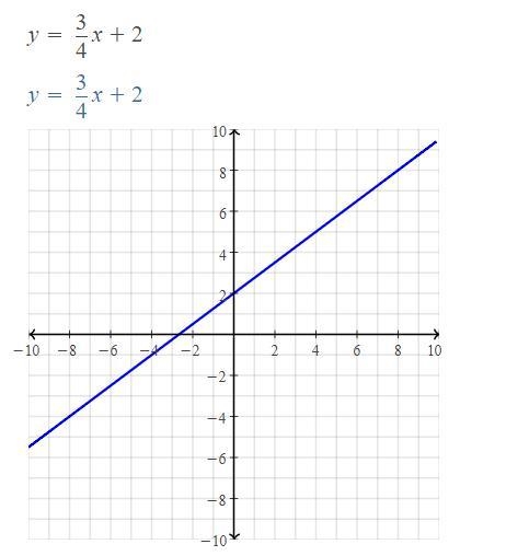 Graph the function f(x)=3/4x+2-example-1