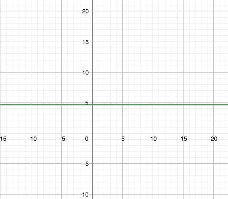 A line has a y-intercept of 4 and a slope of 2/3. Explain how you can use this information-example-1