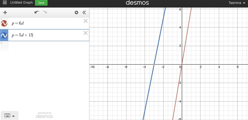 Graph p= 6d, p = 5d+ 15-example-1