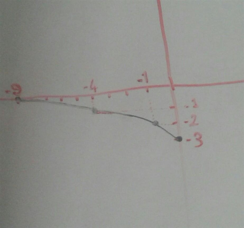 I did this question (5 a) on sketching transformations, but when I graphed it it was-example-1