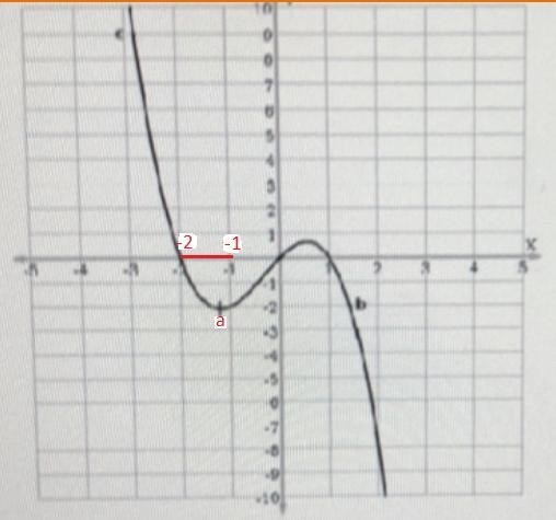 Consider points a, b, and c in the graph. Determine which of these points is relative-example-1