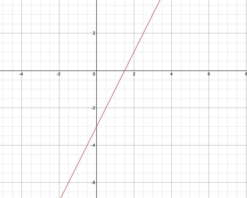 How do I graph the line y=2x-3-example-1